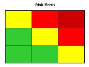 diagram of a risk matrix